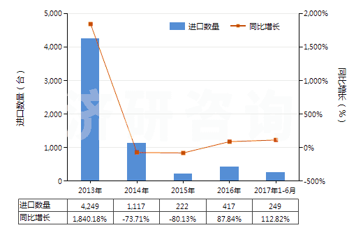 2013-2017年6月中國混凝土泵(HS84134000)進口量及增速統(tǒng)計